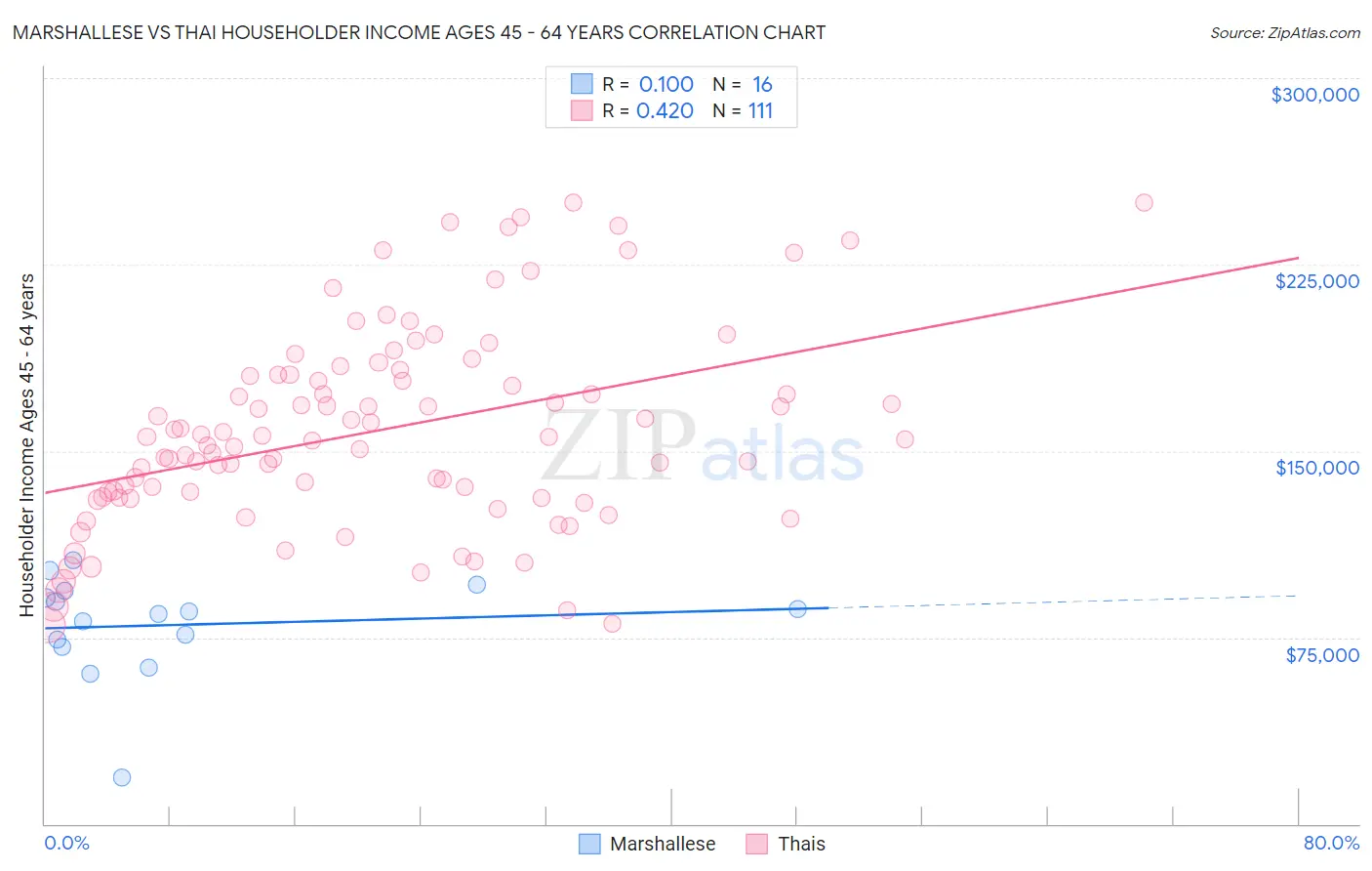 Marshallese vs Thai Householder Income Ages 45 - 64 years