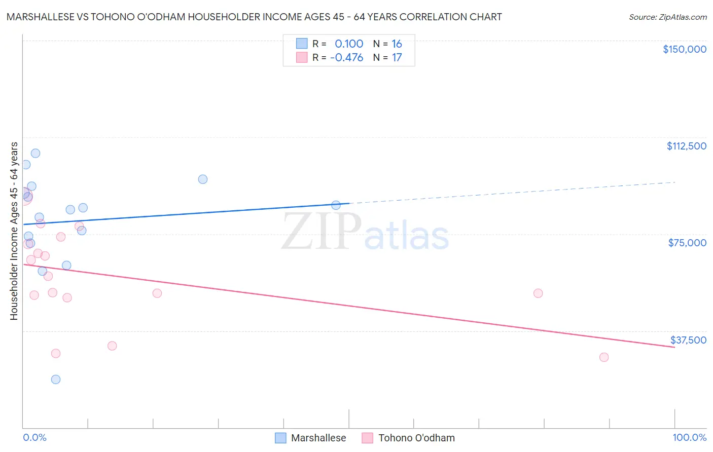 Marshallese vs Tohono O'odham Householder Income Ages 45 - 64 years