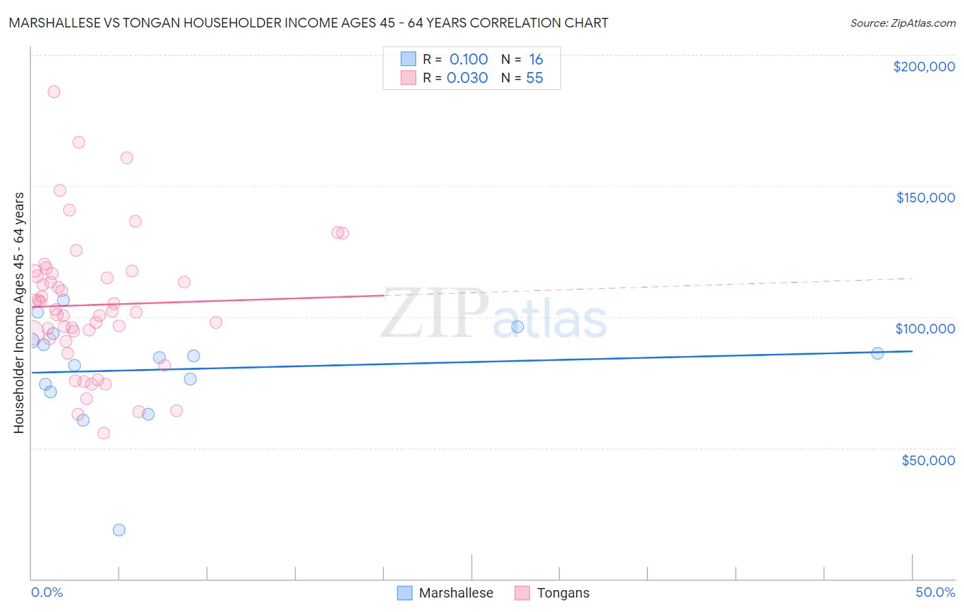 Marshallese vs Tongan Householder Income Ages 45 - 64 years