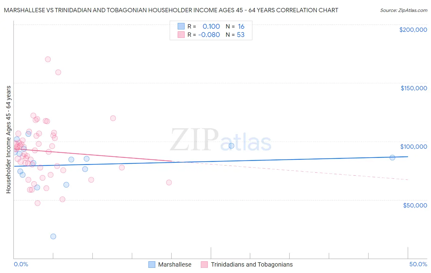Marshallese vs Trinidadian and Tobagonian Householder Income Ages 45 - 64 years
