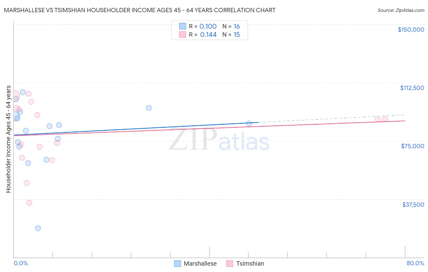 Marshallese vs Tsimshian Householder Income Ages 45 - 64 years