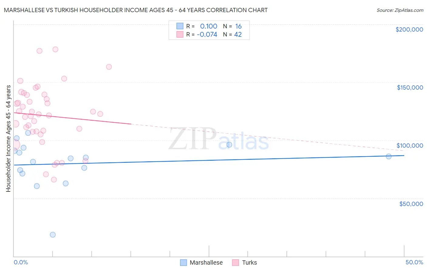 Marshallese vs Turkish Householder Income Ages 45 - 64 years