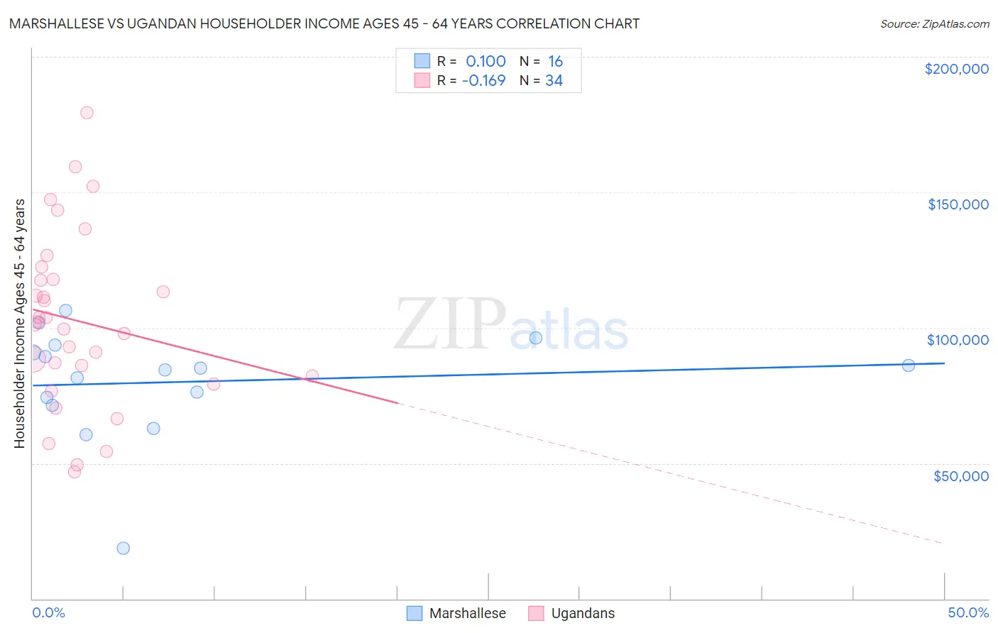 Marshallese vs Ugandan Householder Income Ages 45 - 64 years