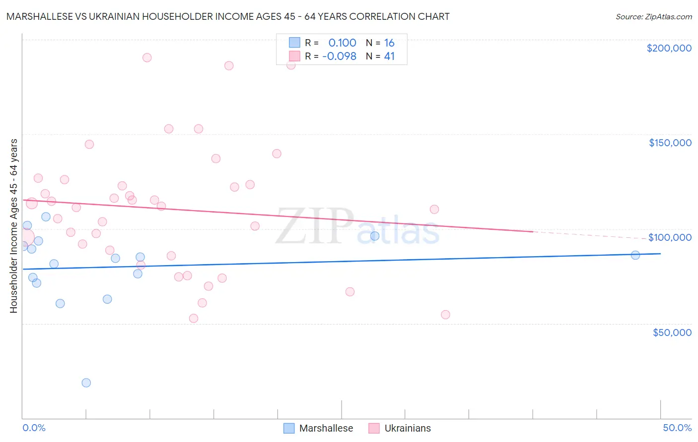Marshallese vs Ukrainian Householder Income Ages 45 - 64 years
