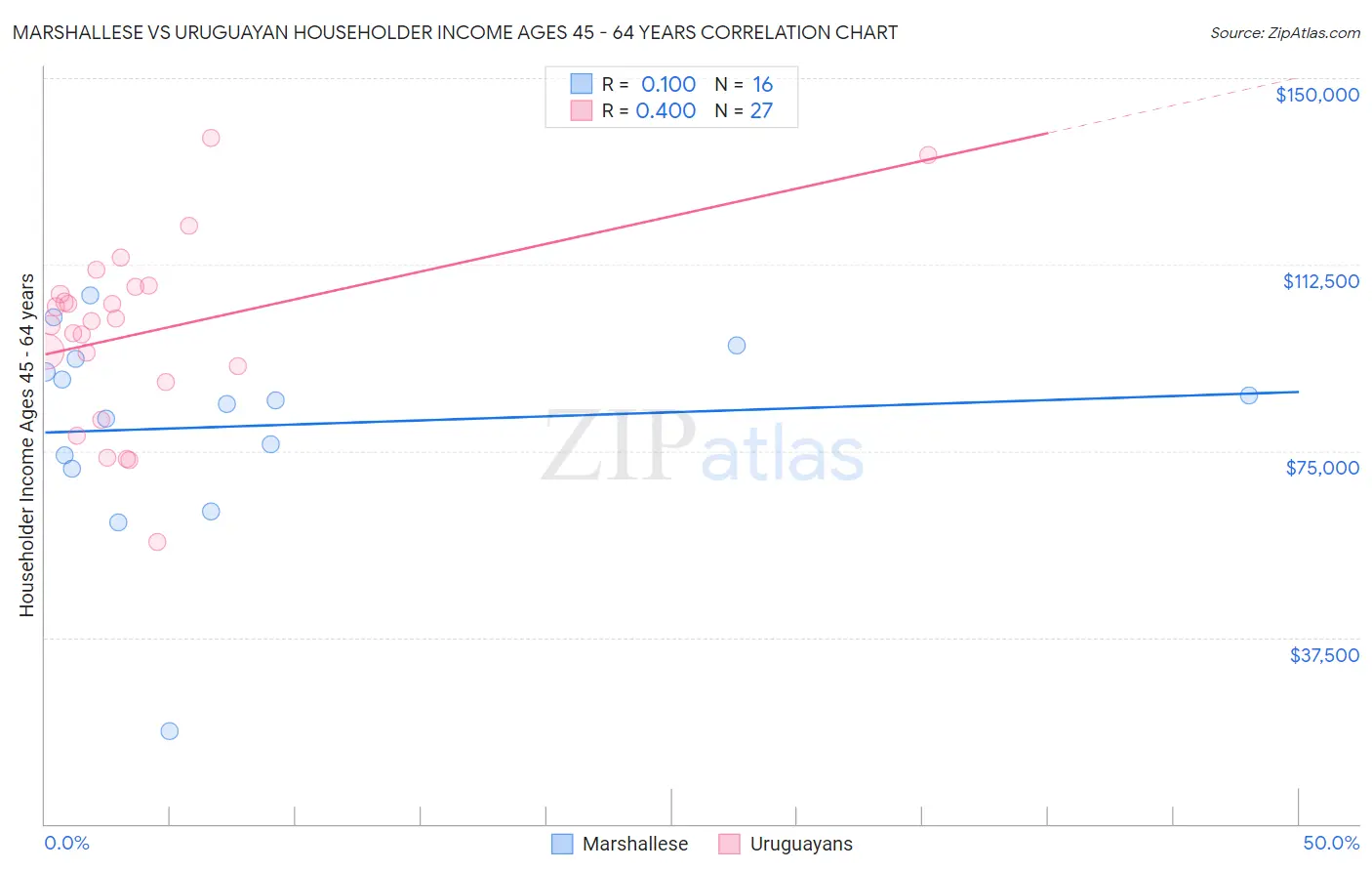 Marshallese vs Uruguayan Householder Income Ages 45 - 64 years