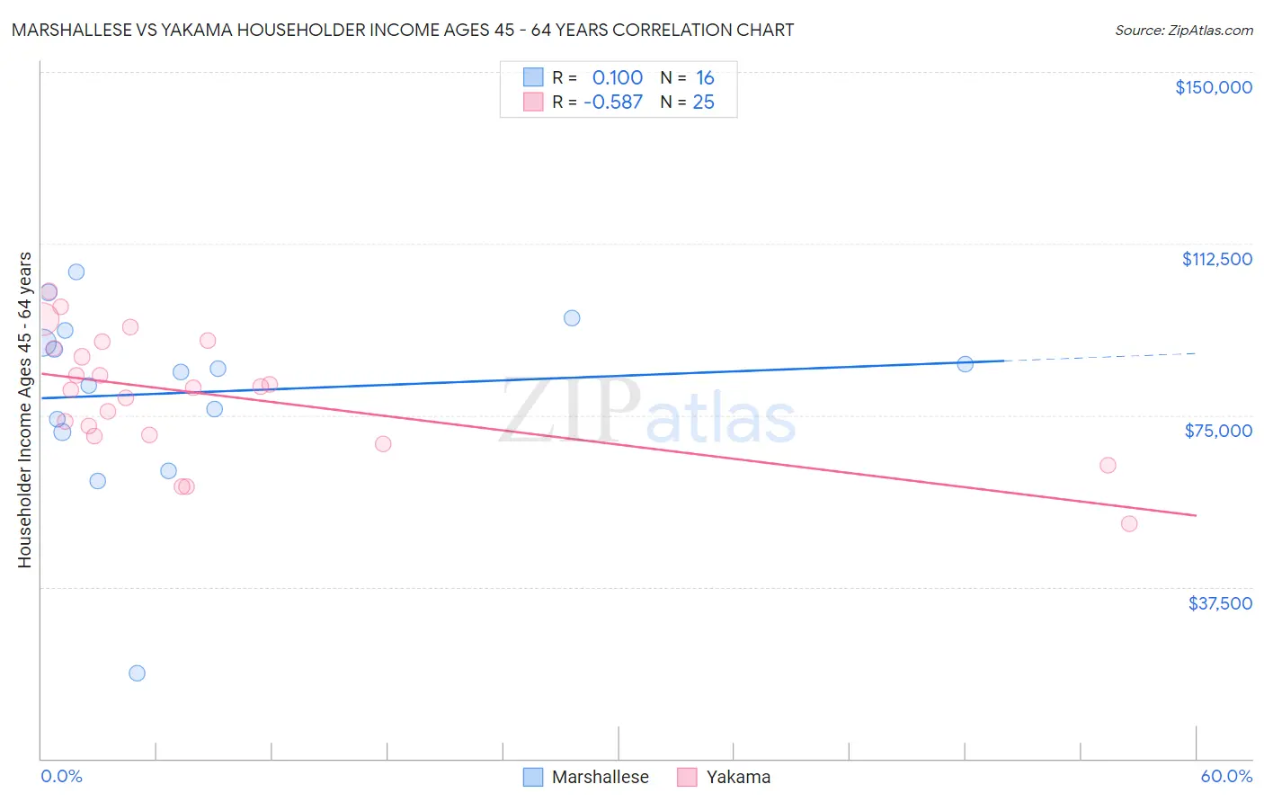 Marshallese vs Yakama Householder Income Ages 45 - 64 years