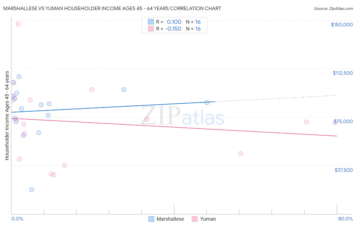 Marshallese vs Yuman Householder Income Ages 45 - 64 years