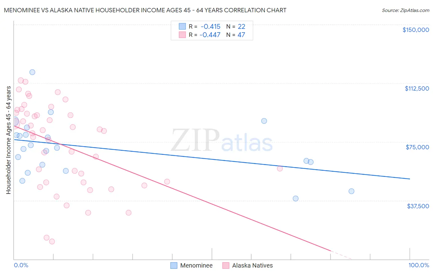 Menominee vs Alaska Native Householder Income Ages 45 - 64 years