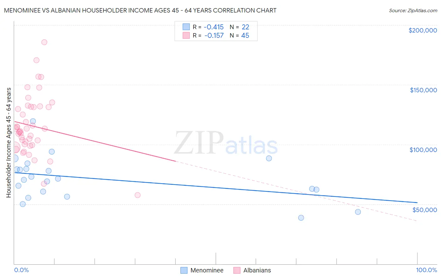 Menominee vs Albanian Householder Income Ages 45 - 64 years