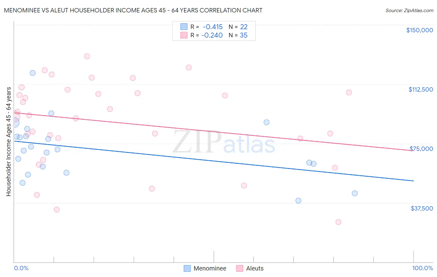Menominee vs Aleut Householder Income Ages 45 - 64 years