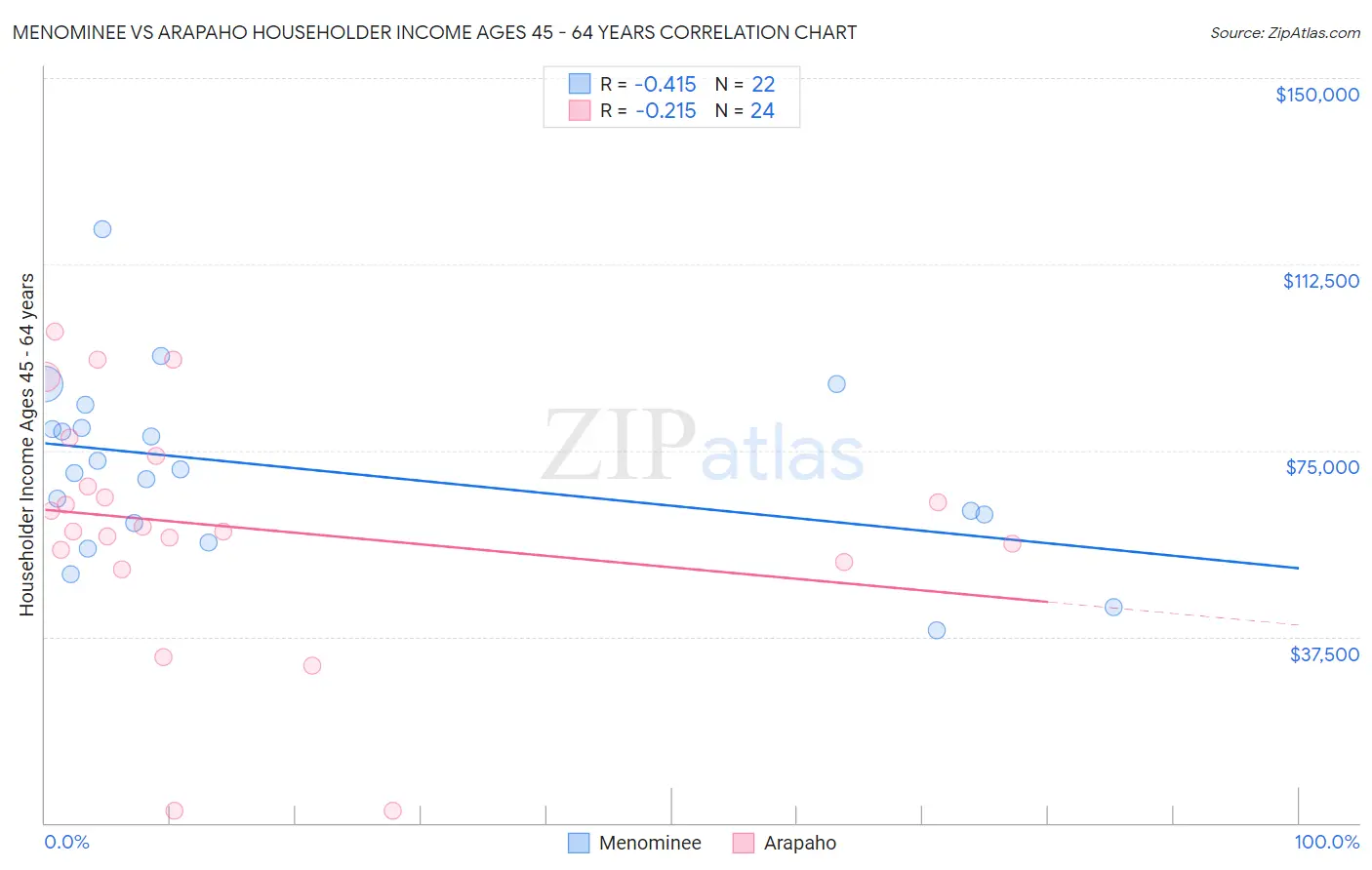 Menominee vs Arapaho Householder Income Ages 45 - 64 years