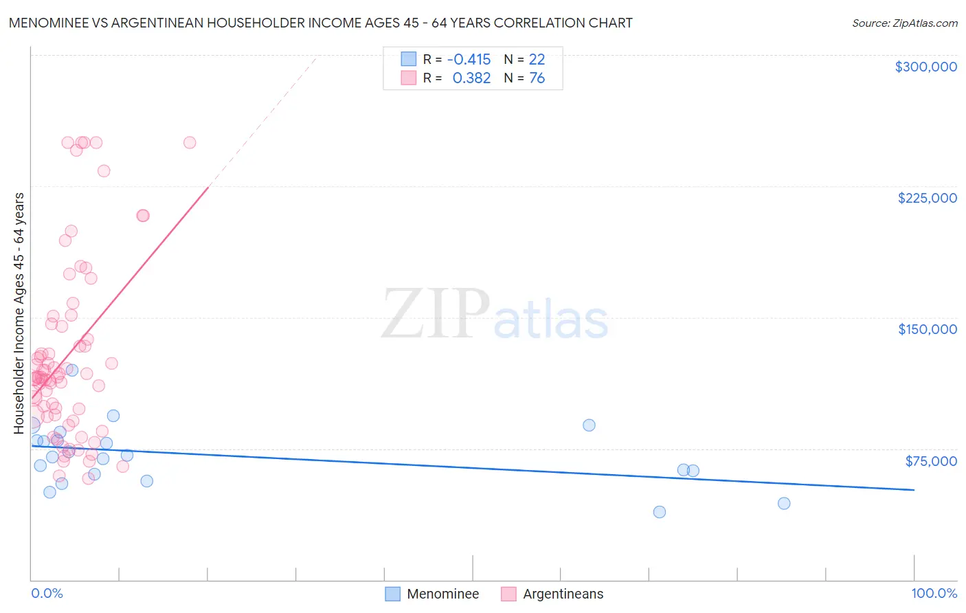 Menominee vs Argentinean Householder Income Ages 45 - 64 years