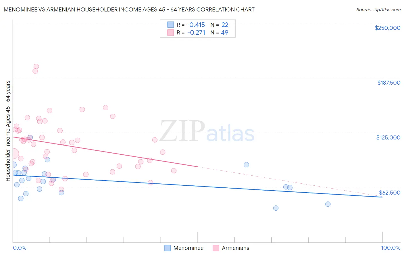 Menominee vs Armenian Householder Income Ages 45 - 64 years