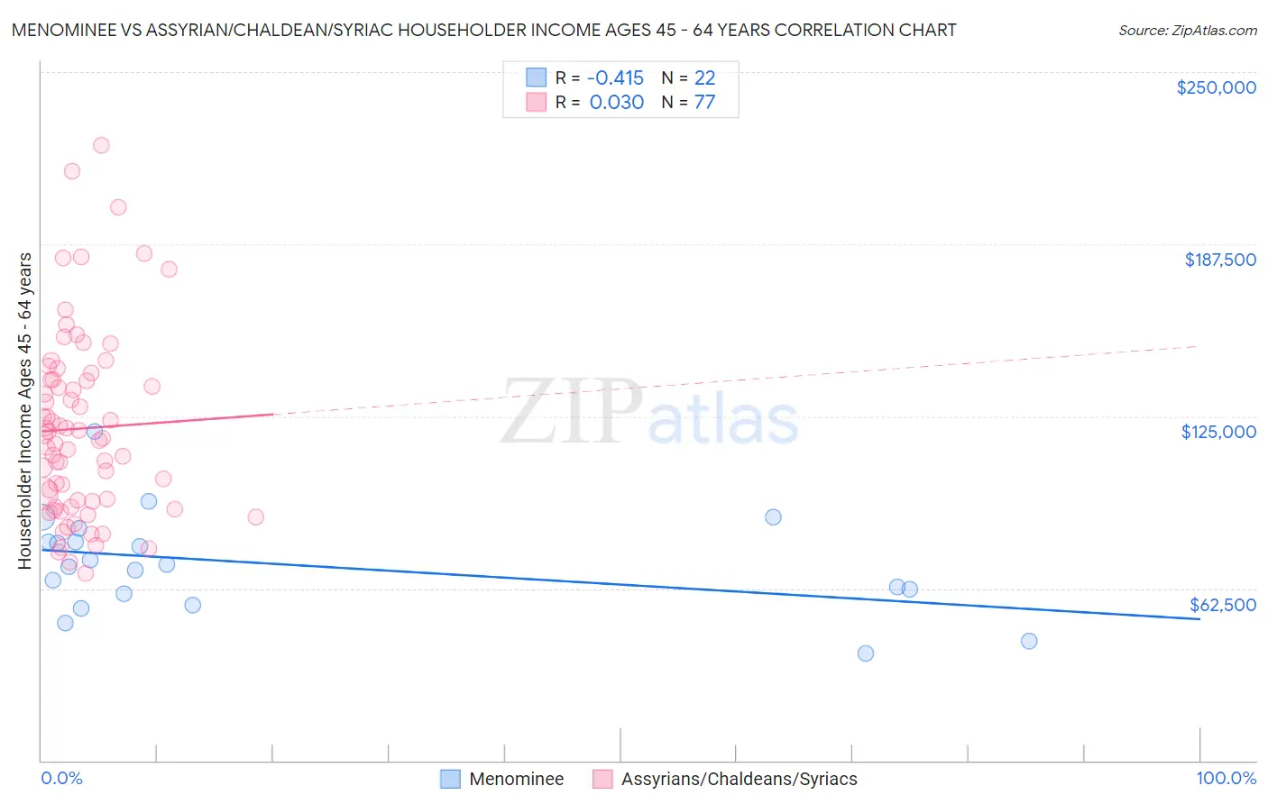 Menominee vs Assyrian/Chaldean/Syriac Householder Income Ages 45 - 64 years