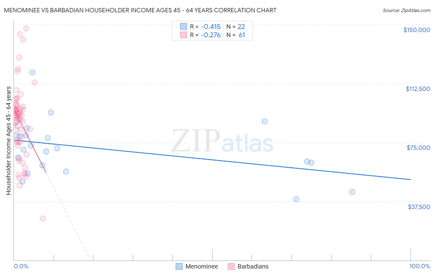 Menominee vs Barbadian Householder Income Ages 45 - 64 years