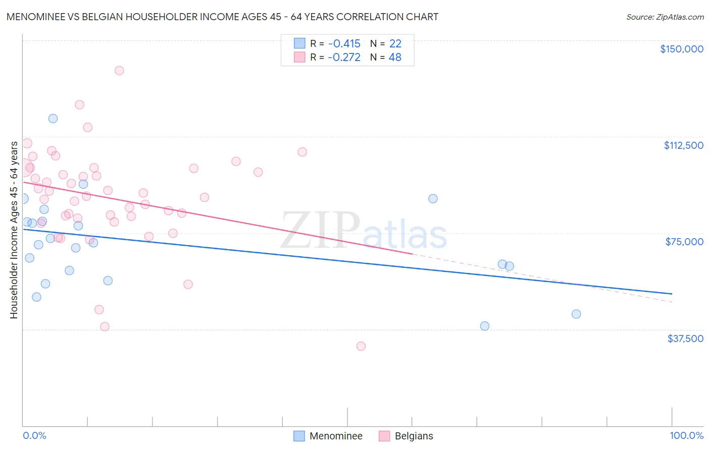 Menominee vs Belgian Householder Income Ages 45 - 64 years