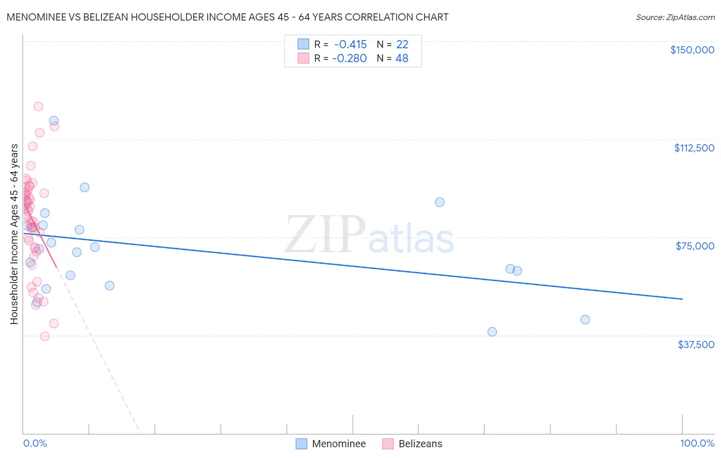 Menominee vs Belizean Householder Income Ages 45 - 64 years