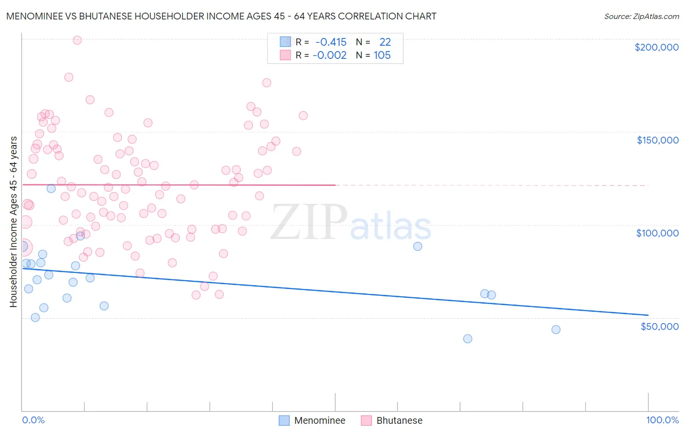 Menominee vs Bhutanese Householder Income Ages 45 - 64 years