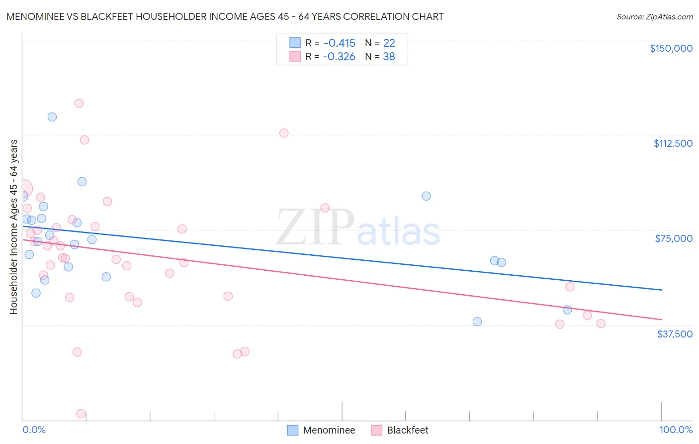 Menominee vs Blackfeet Householder Income Ages 45 - 64 years