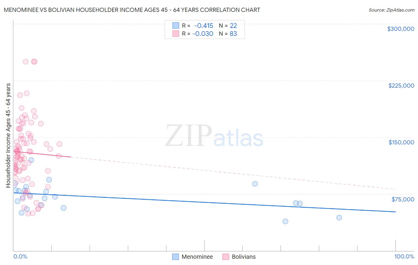 Menominee vs Bolivian Householder Income Ages 45 - 64 years