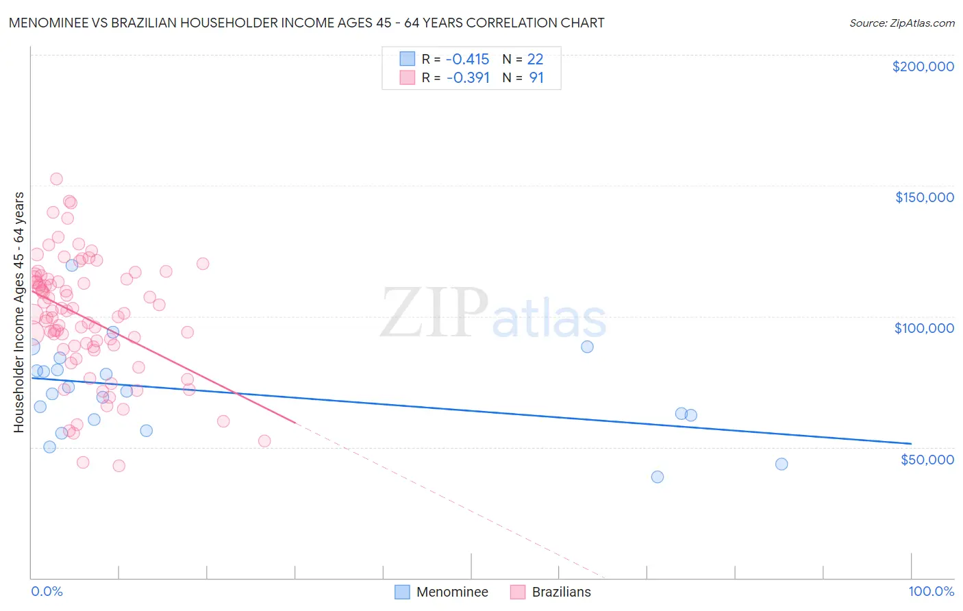 Menominee vs Brazilian Householder Income Ages 45 - 64 years