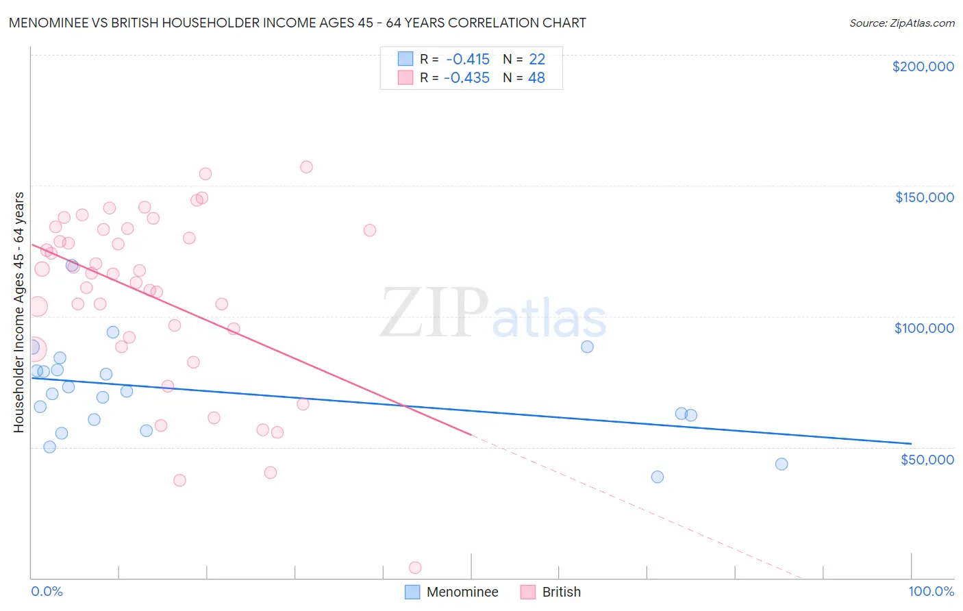 Menominee vs British Householder Income Ages 45 - 64 years