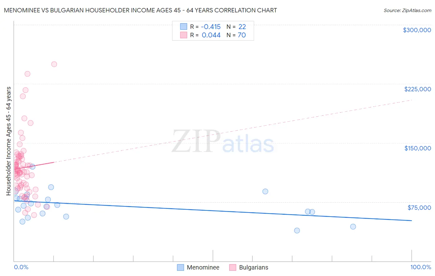 Menominee vs Bulgarian Householder Income Ages 45 - 64 years