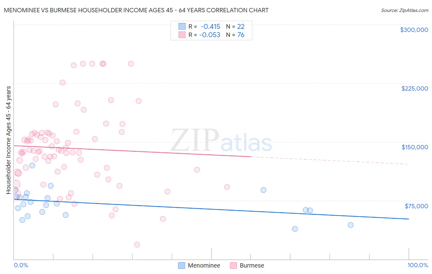 Menominee vs Burmese Householder Income Ages 45 - 64 years