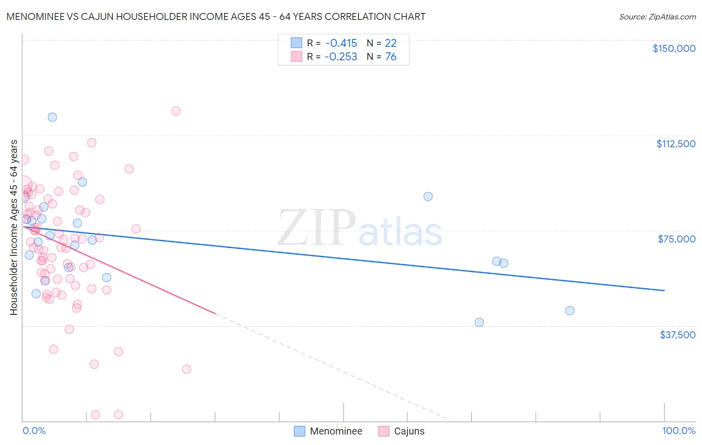 Menominee vs Cajun Householder Income Ages 45 - 64 years