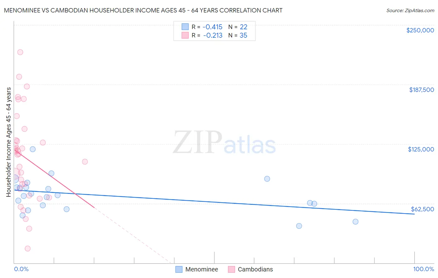 Menominee vs Cambodian Householder Income Ages 45 - 64 years