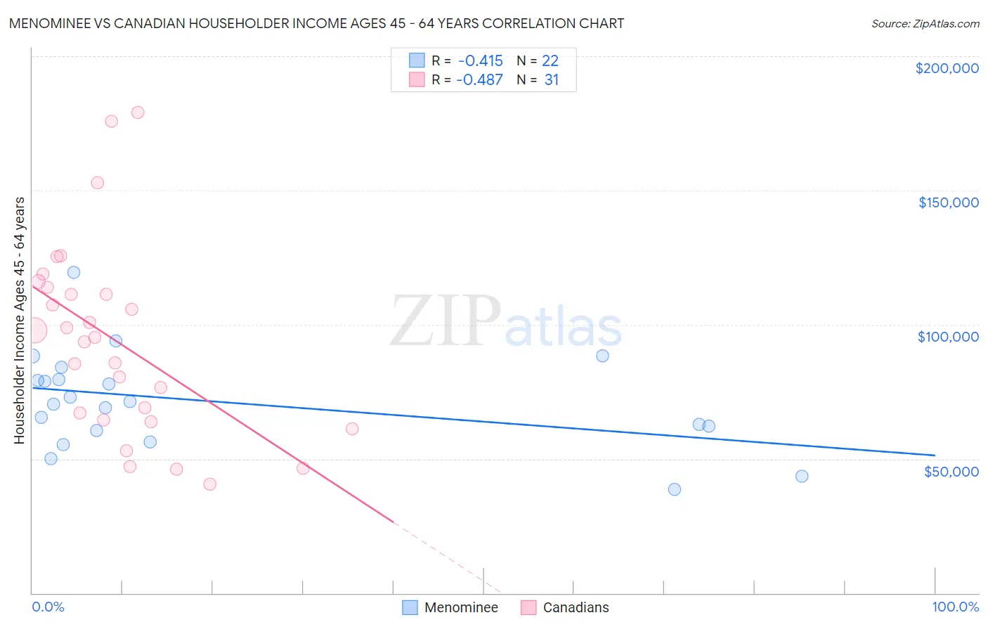 Menominee vs Canadian Householder Income Ages 45 - 64 years
