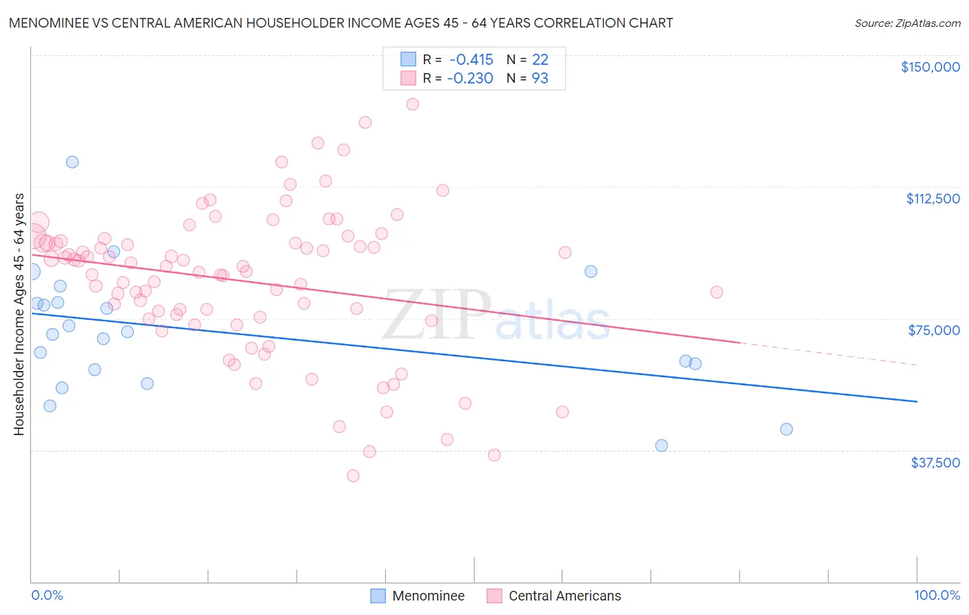 Menominee vs Central American Householder Income Ages 45 - 64 years