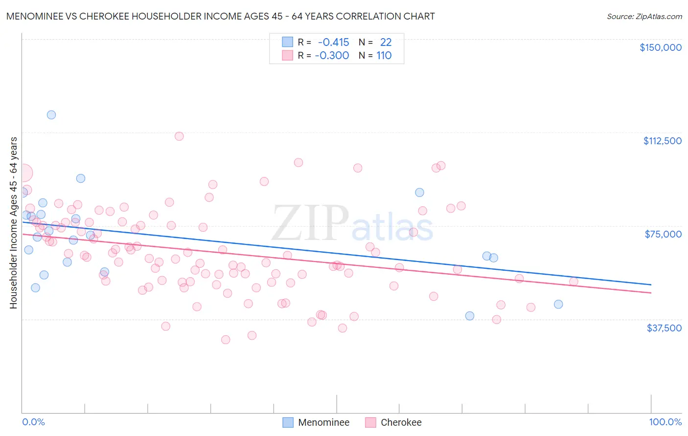 Menominee vs Cherokee Householder Income Ages 45 - 64 years