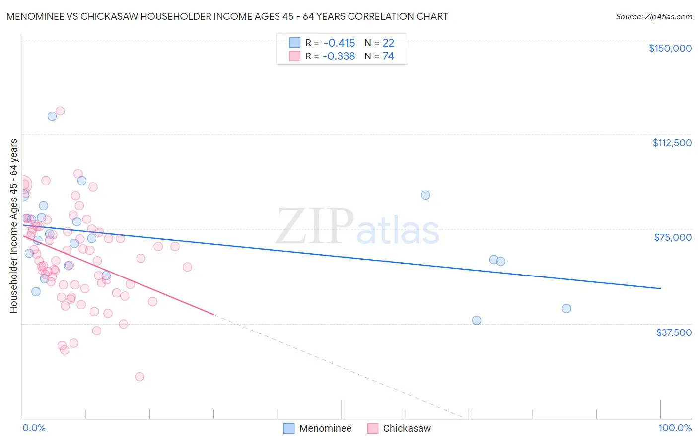 Menominee vs Chickasaw Householder Income Ages 45 - 64 years