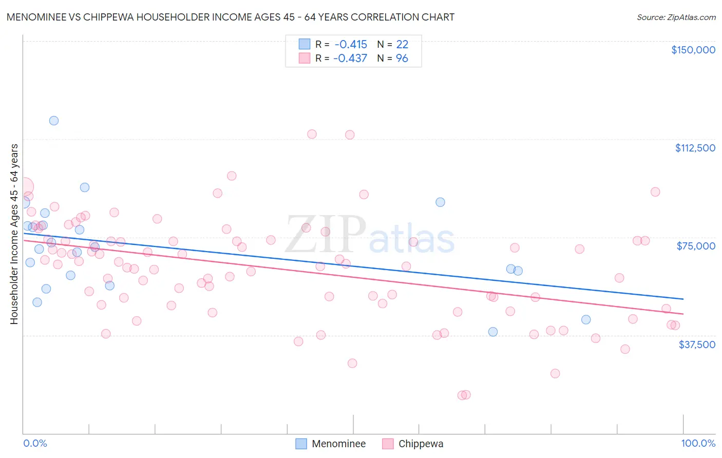 Menominee vs Chippewa Householder Income Ages 45 - 64 years