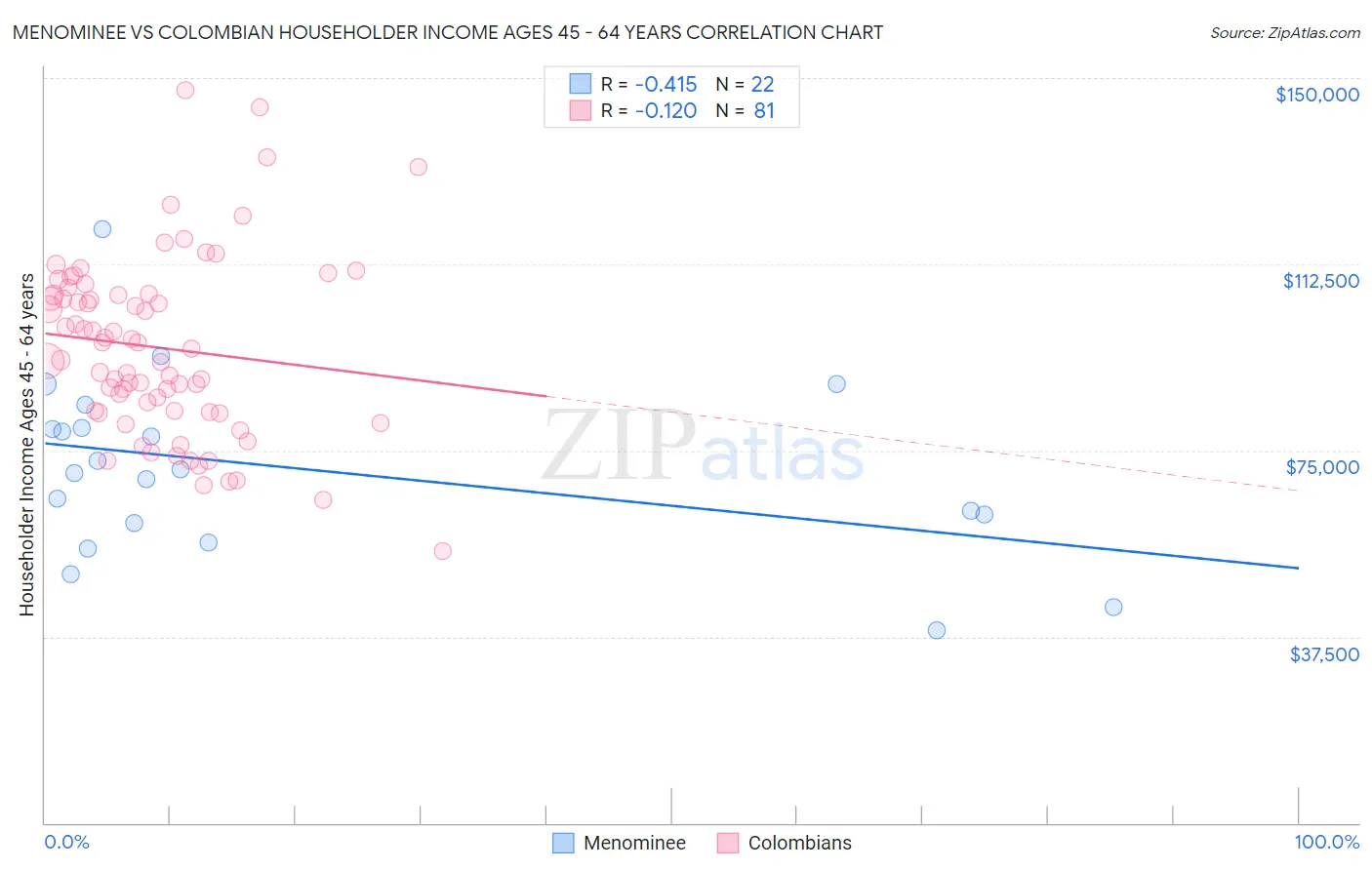 Menominee vs Colombian Householder Income Ages 45 - 64 years