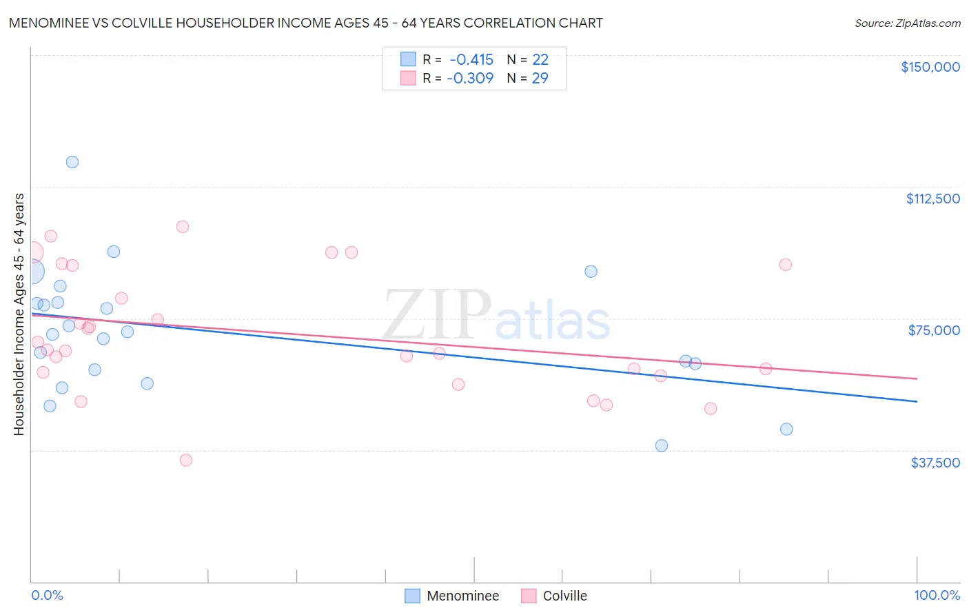 Menominee vs Colville Householder Income Ages 45 - 64 years