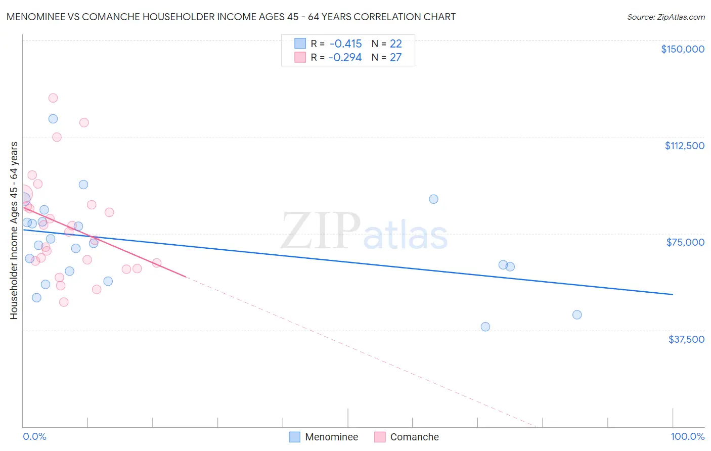 Menominee vs Comanche Householder Income Ages 45 - 64 years
