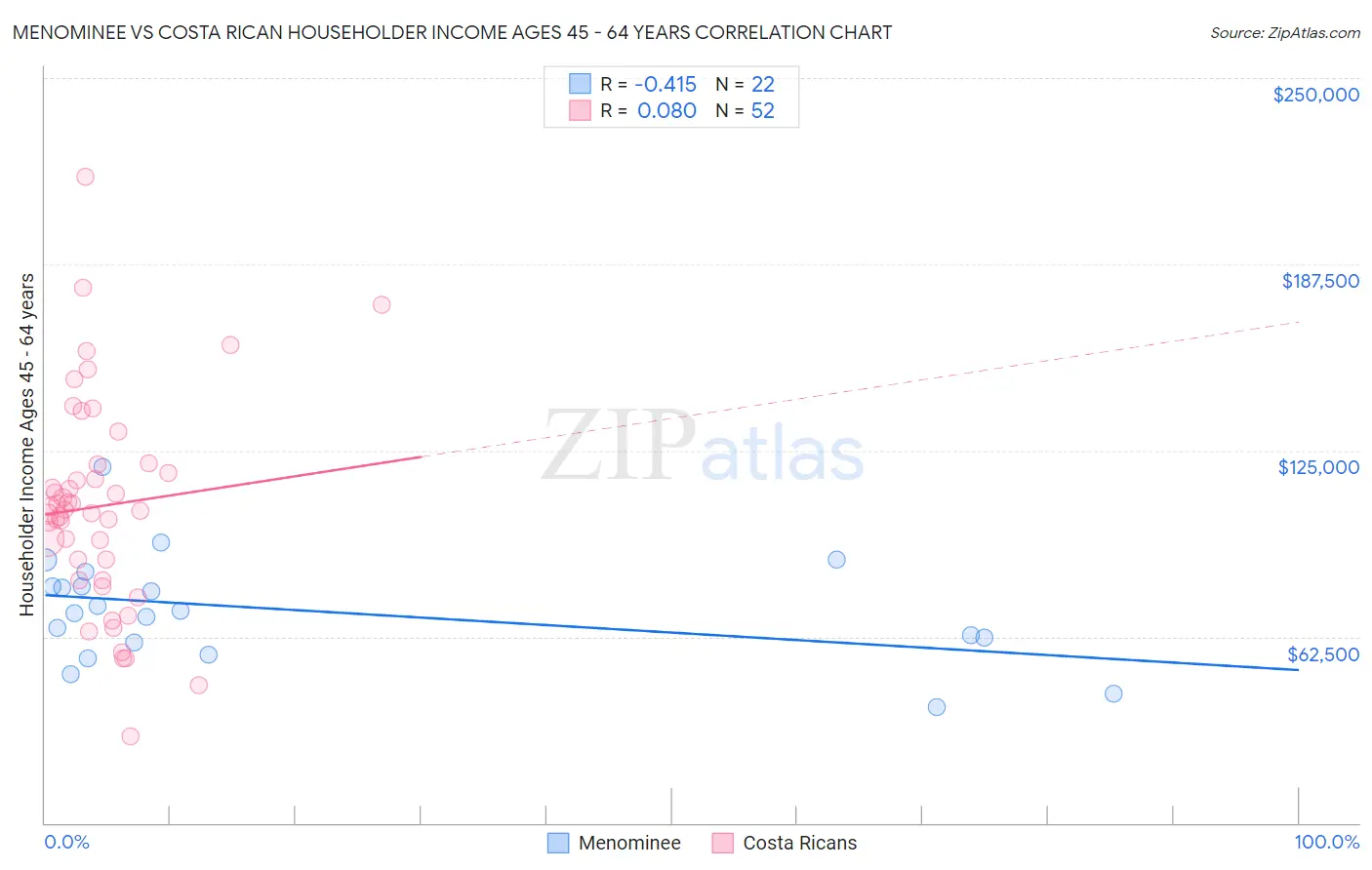 Menominee vs Costa Rican Householder Income Ages 45 - 64 years