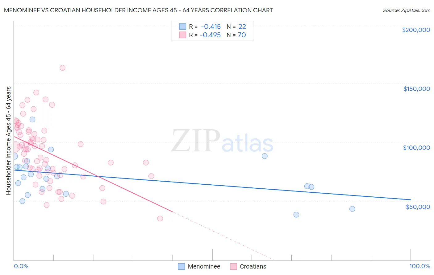 Menominee vs Croatian Householder Income Ages 45 - 64 years