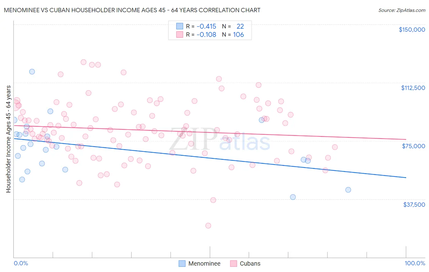Menominee vs Cuban Householder Income Ages 45 - 64 years