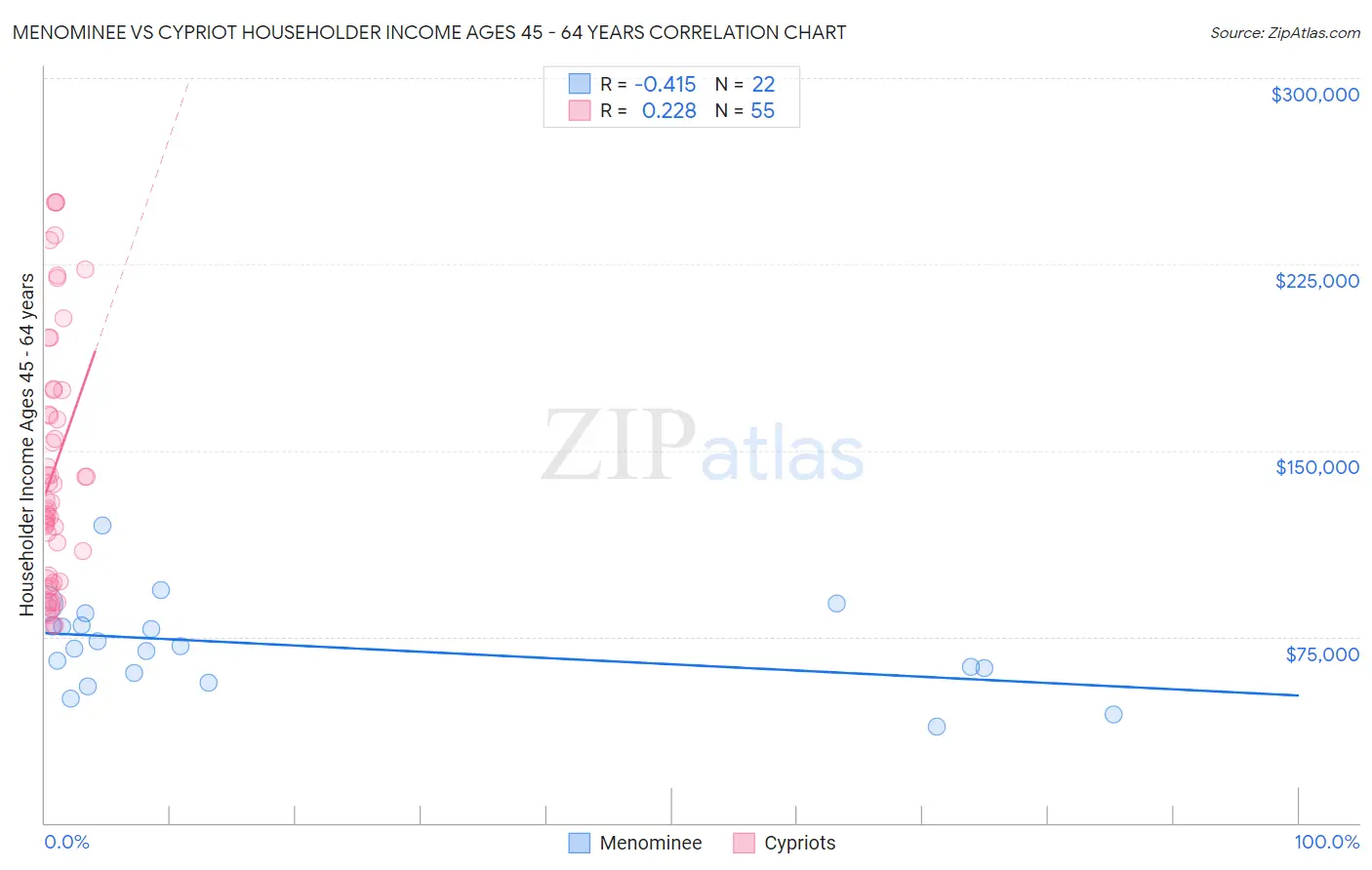 Menominee vs Cypriot Householder Income Ages 45 - 64 years