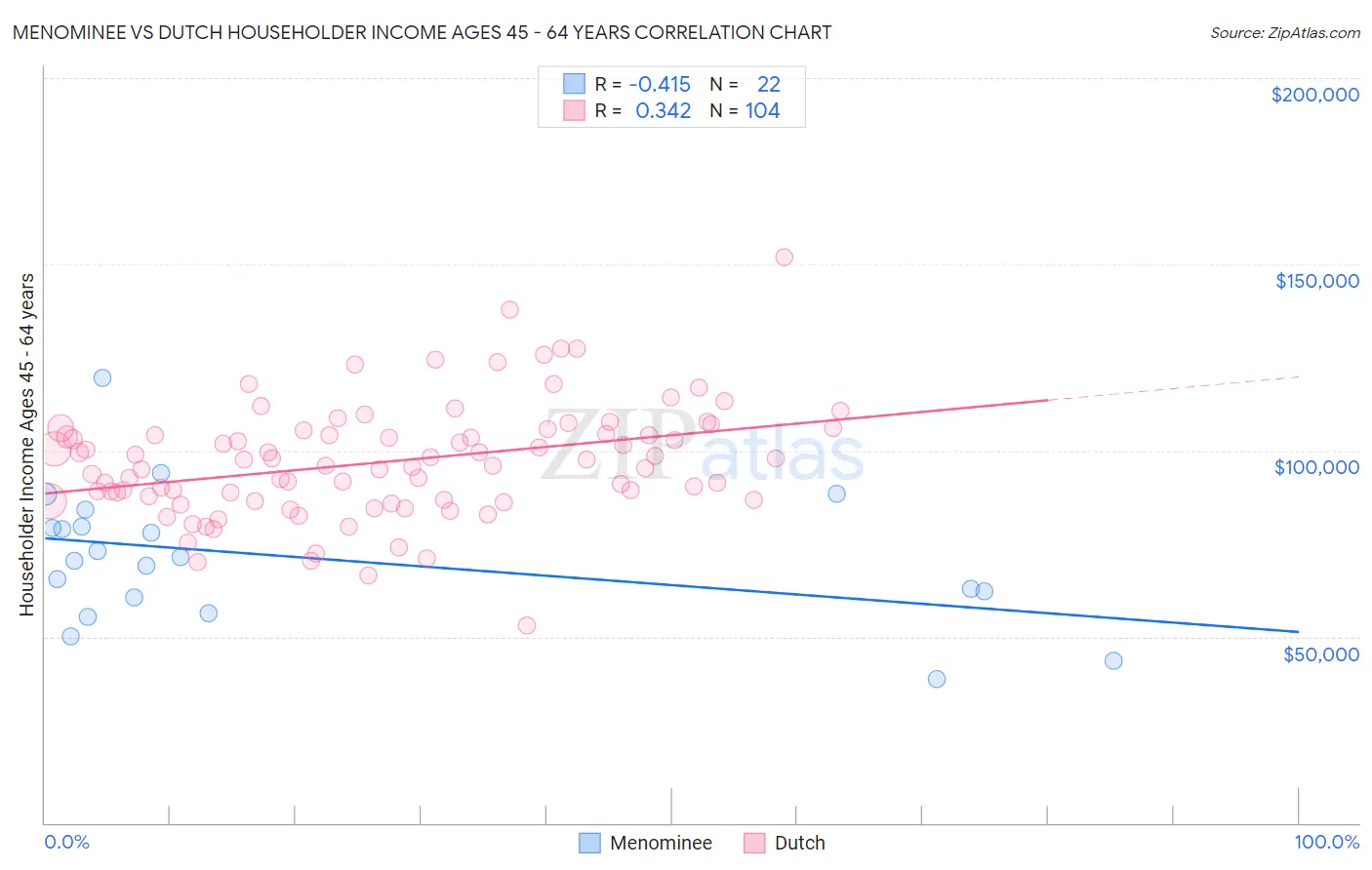 Menominee vs Dutch Householder Income Ages 45 - 64 years