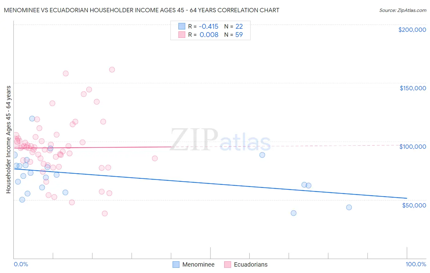 Menominee vs Ecuadorian Householder Income Ages 45 - 64 years