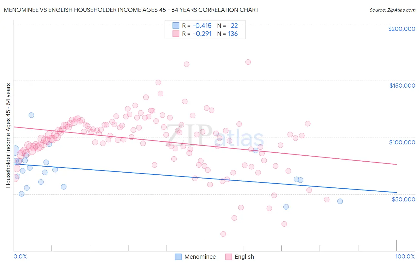 Menominee vs English Householder Income Ages 45 - 64 years