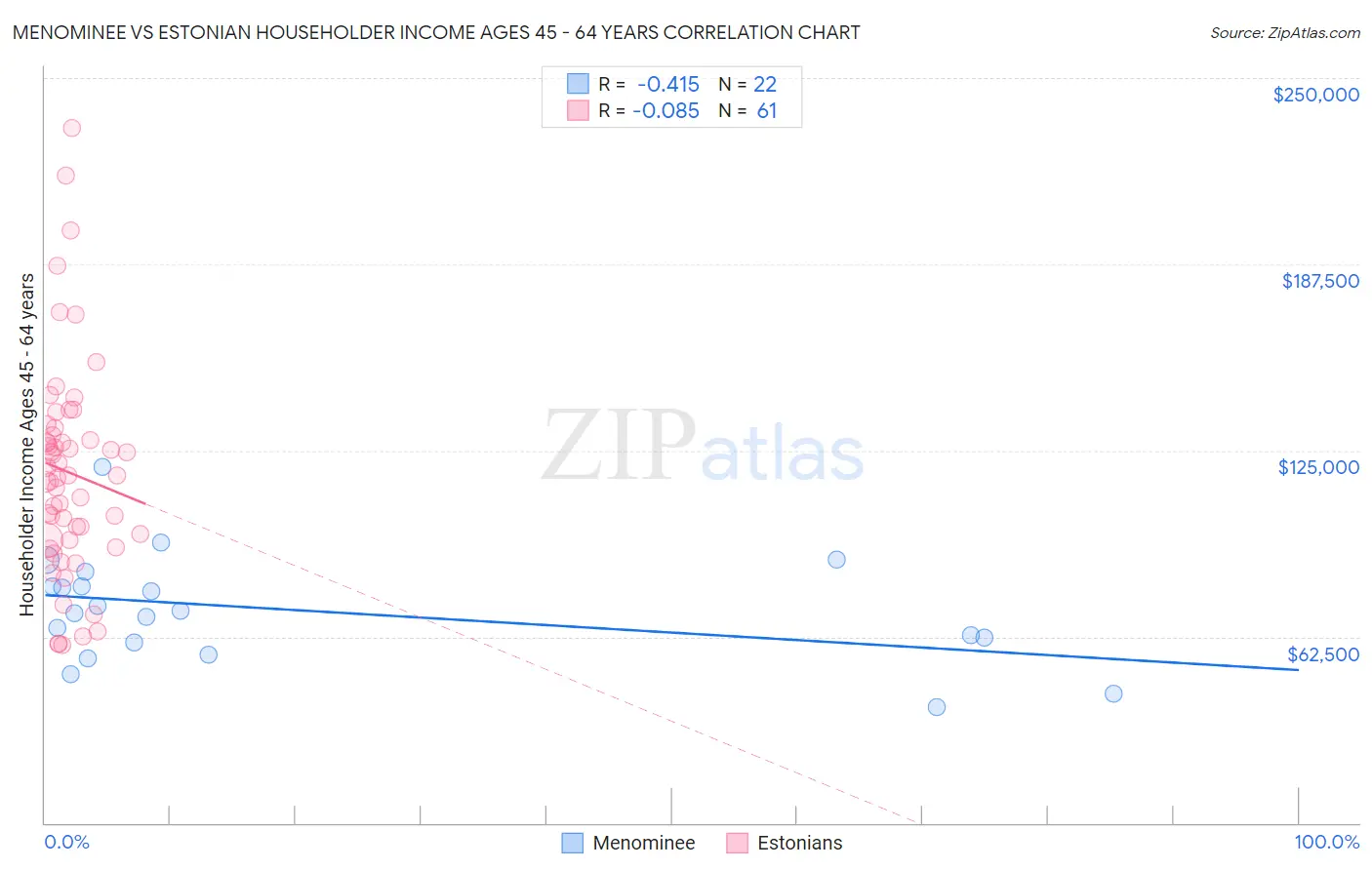 Menominee vs Estonian Householder Income Ages 45 - 64 years