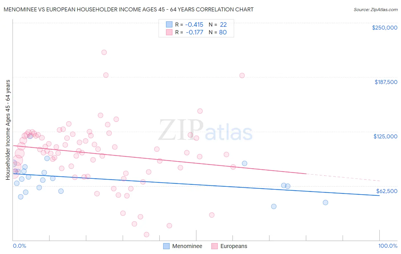 Menominee vs European Householder Income Ages 45 - 64 years