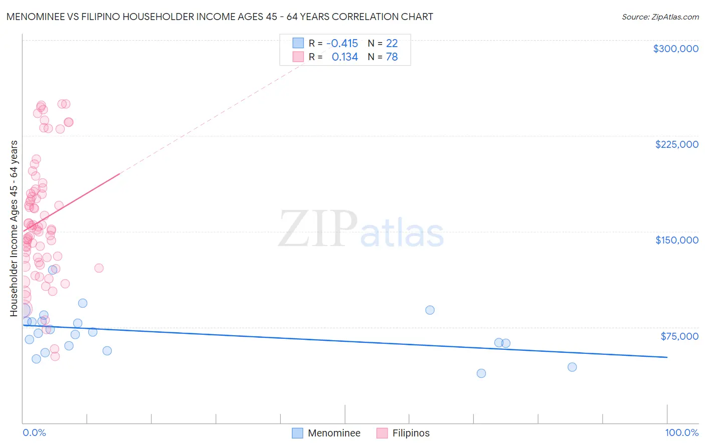 Menominee vs Filipino Householder Income Ages 45 - 64 years