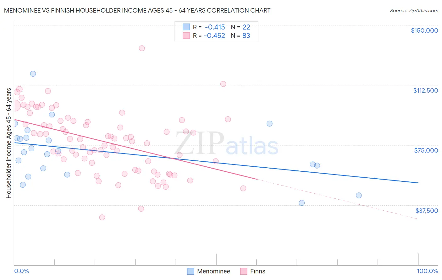 Menominee vs Finnish Householder Income Ages 45 - 64 years