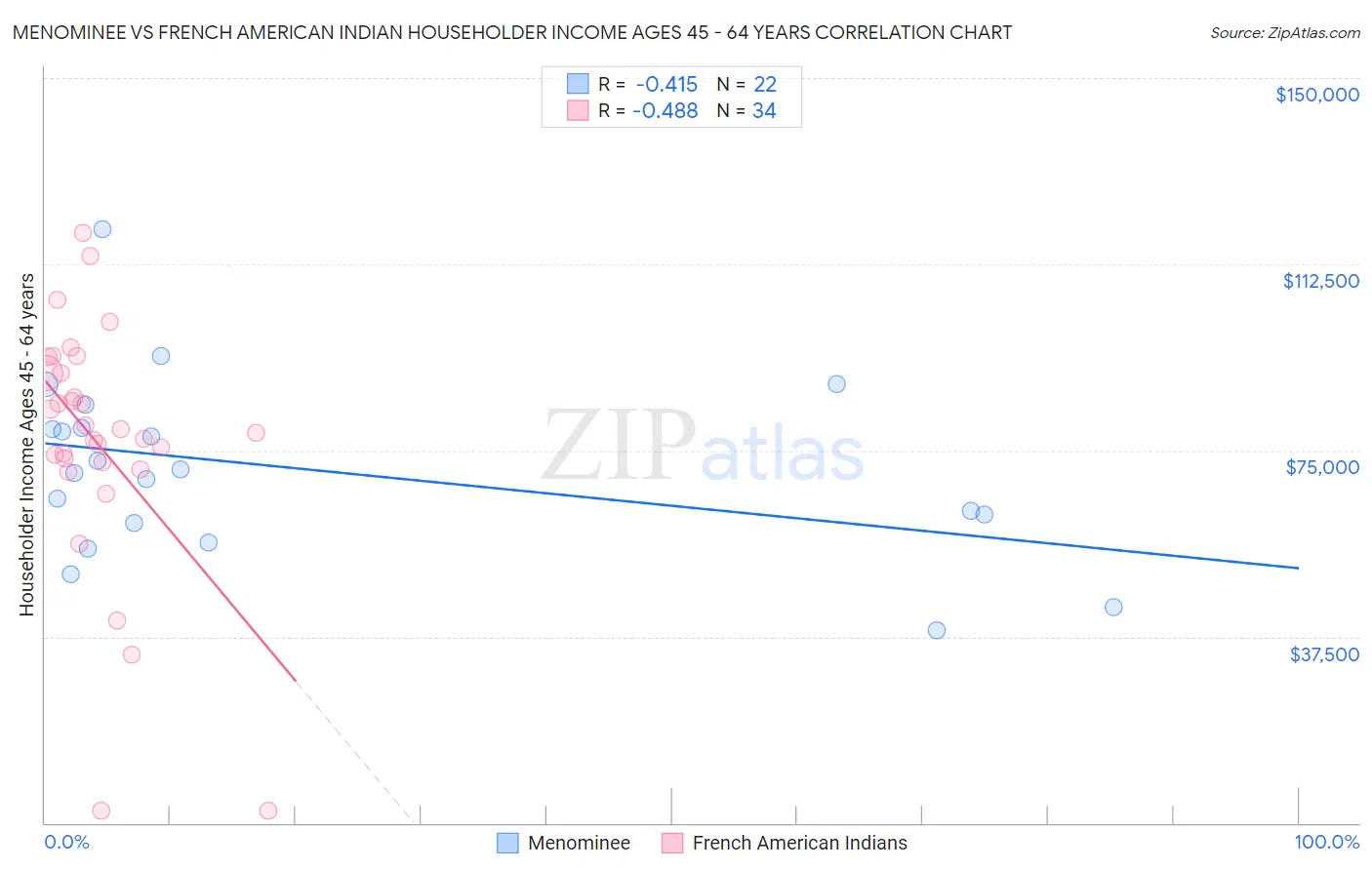 Menominee vs French American Indian Householder Income Ages 45 - 64 years